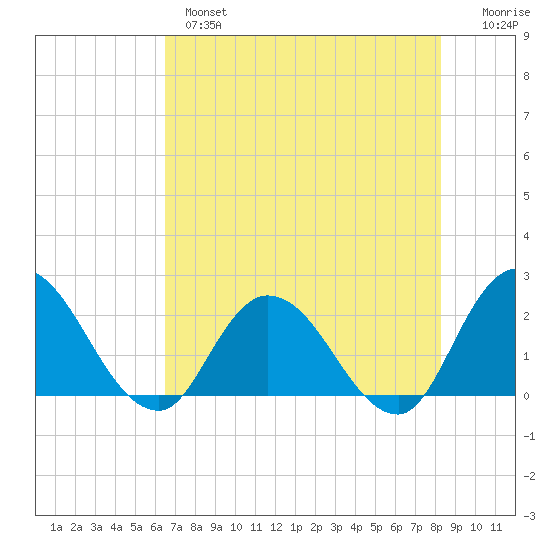 Trout River tide chart for Tuesday, May 17, 2022