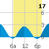 Trout River tide chart for Tuesday, May 17, 2022