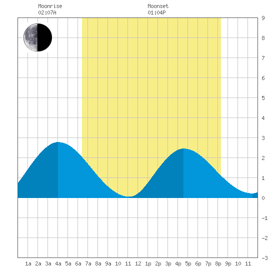 Trout River tide chart for Sunday, May 22, 2022