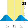 Trout River tide chart for Monday, May 23, 2022