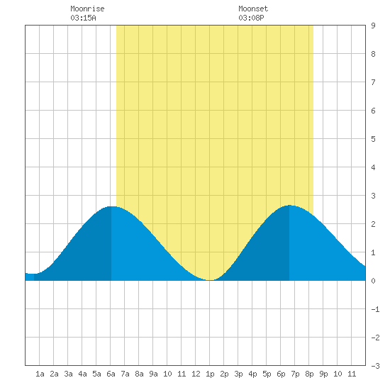 Trout River tide chart for Tuesday, May 24, 2022