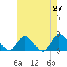 Trout River tide chart for Friday, May 27, 2022