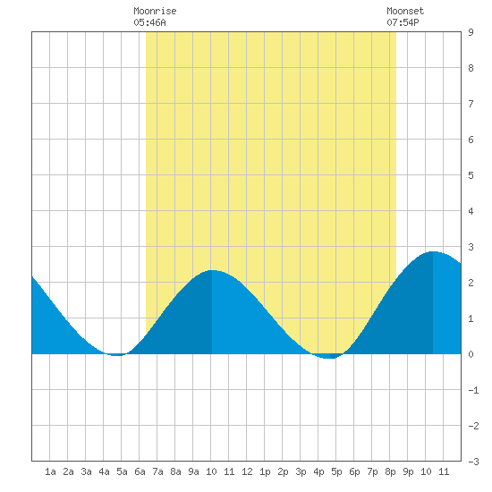 Trout River tide chart for Sunday, May 29, 2022
