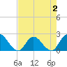 Trout River tide chart for Monday, May 2, 2022