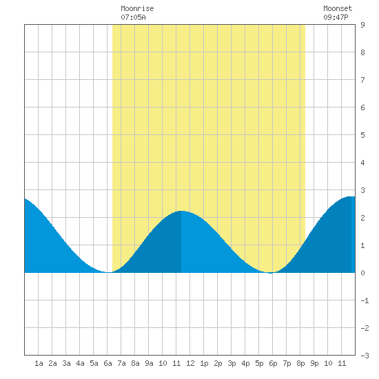 Trout River tide chart for Tuesday, May 31, 2022