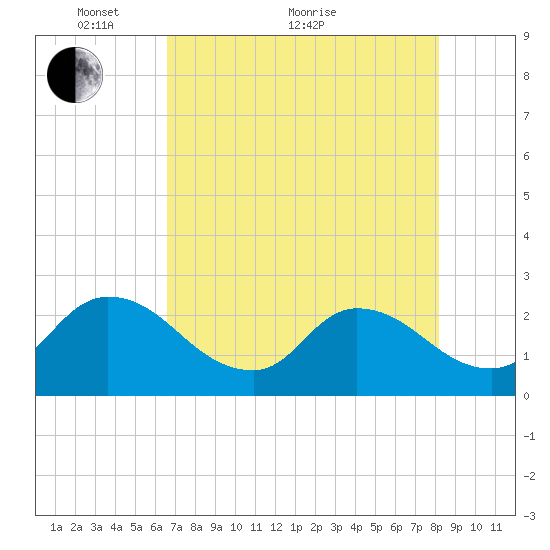 Trout River tide chart for Sunday, May 8, 2022