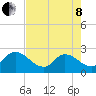 Trout River tide chart for Sunday, May 8, 2022
