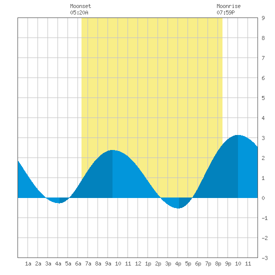 Trout River tide chart for Monday, June 13, 2022