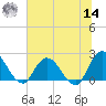 Trout River tide chart for Tuesday, June 14, 2022