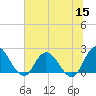 Trout River tide chart for Wednesday, June 15, 2022