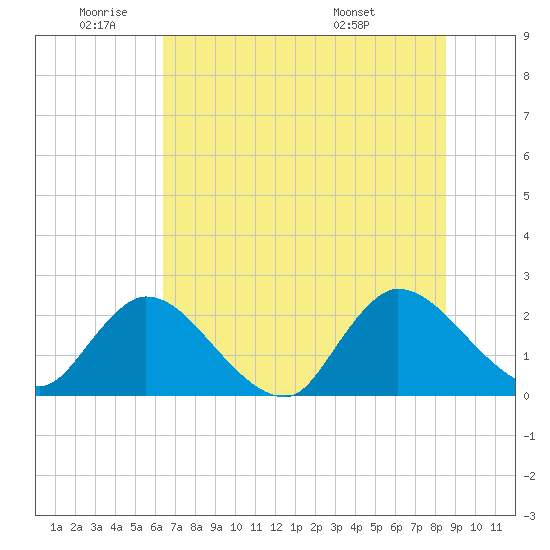 Trout River tide chart for Wednesday, June 22, 2022