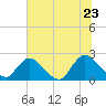 Trout River tide chart for Thursday, June 23, 2022