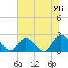 Trout River tide chart for Sunday, June 26, 2022