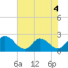 Trout River tide chart for Saturday, June 4, 2022