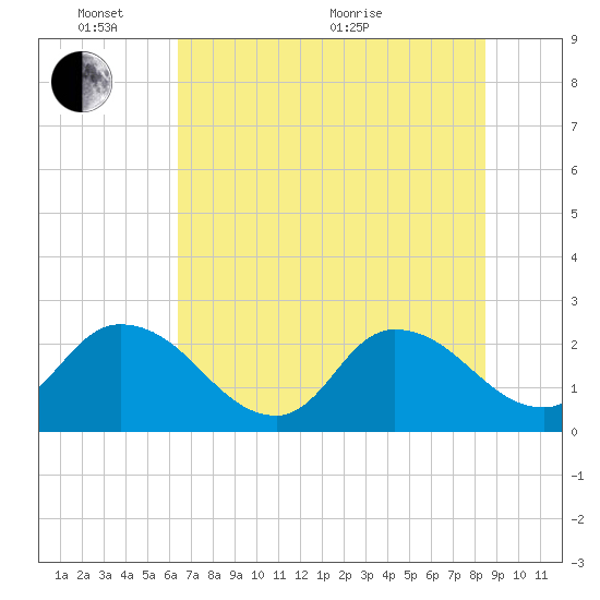 Trout River tide chart for Tuesday, June 7, 2022