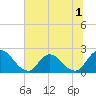 Trout River tide chart for Friday, July 1, 2022