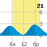 Trout River tide chart for Thursday, July 21, 2022