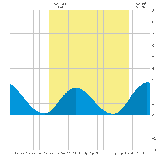 Trout River tide chart for Friday, July 29, 2022