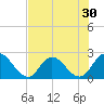Trout River tide chart for Saturday, July 30, 2022