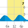 Trout River tide chart for Thursday, July 7, 2022