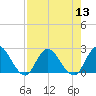 Trout River tide chart for Saturday, August 13, 2022