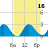 Trout River tide chart for Tuesday, August 16, 2022