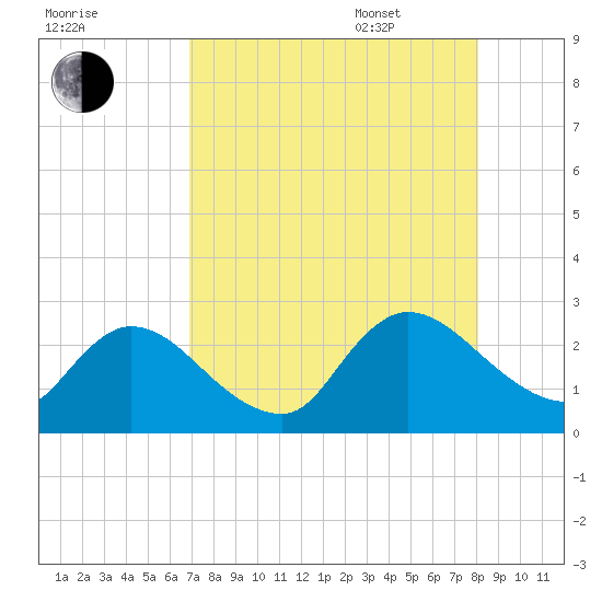 Trout River tide chart for Friday, August 19, 2022