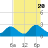 Trout River tide chart for Saturday, August 20, 2022