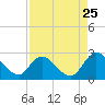 Trout River tide chart for Thursday, August 25, 2022