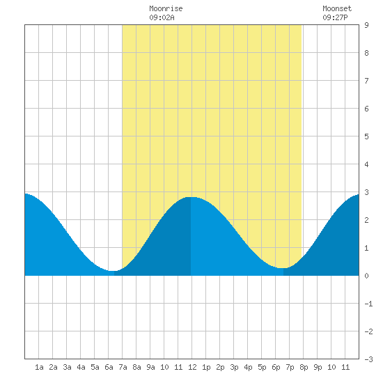 Trout River tide chart for Monday, August 29, 2022