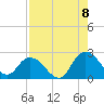 Trout River tide chart for Monday, August 8, 2022