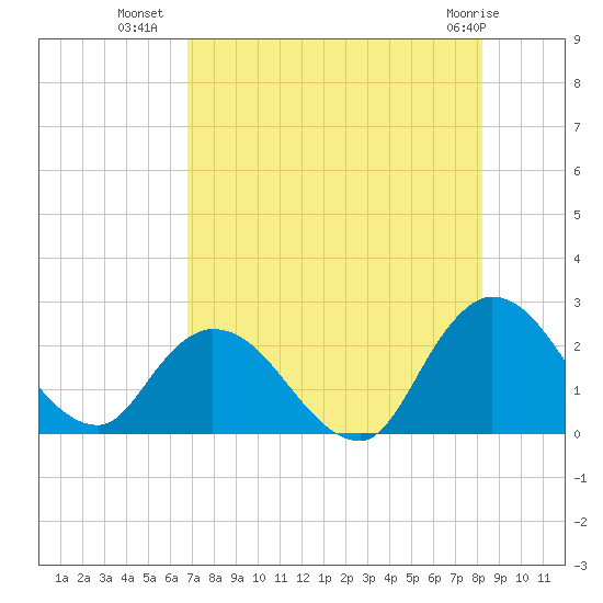 Trout River tide chart for Tuesday, August 9, 2022