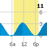 Trout River tide chart for Sunday, September 11, 2022