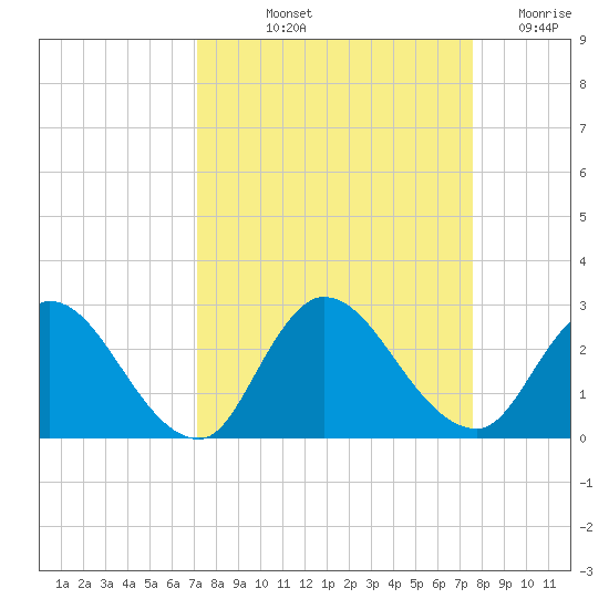 Trout River tide chart for Tuesday, September 13, 2022