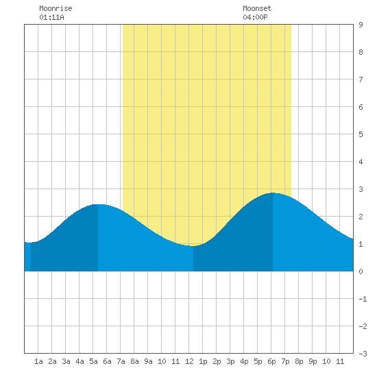 Trout River tide chart for Monday, September 19, 2022