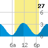 Trout River tide chart for Tuesday, September 27, 2022