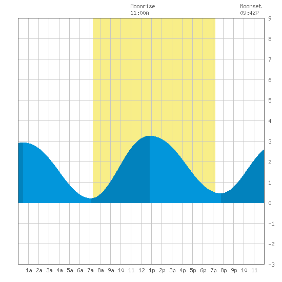 Trout River tide chart for Thursday, September 29, 2022