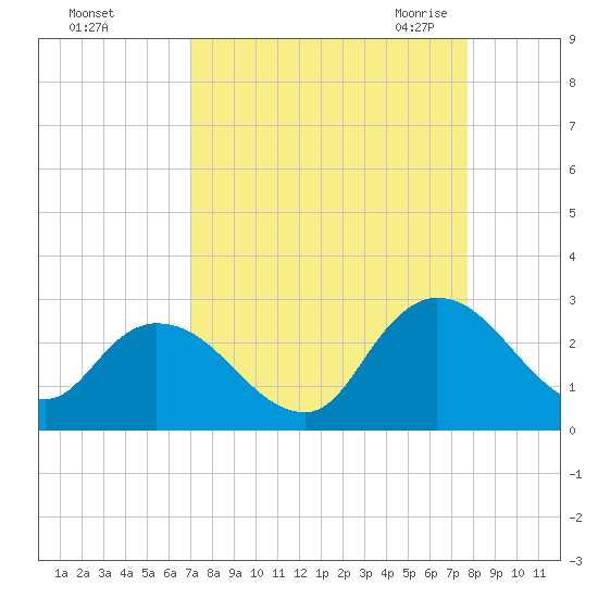 Trout River tide chart for Monday, September 5, 2022