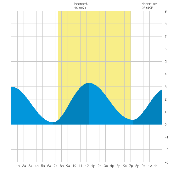 Trout River tide chart for Wednesday, October 12, 2022