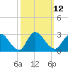 Trout River tide chart for Wednesday, October 12, 2022