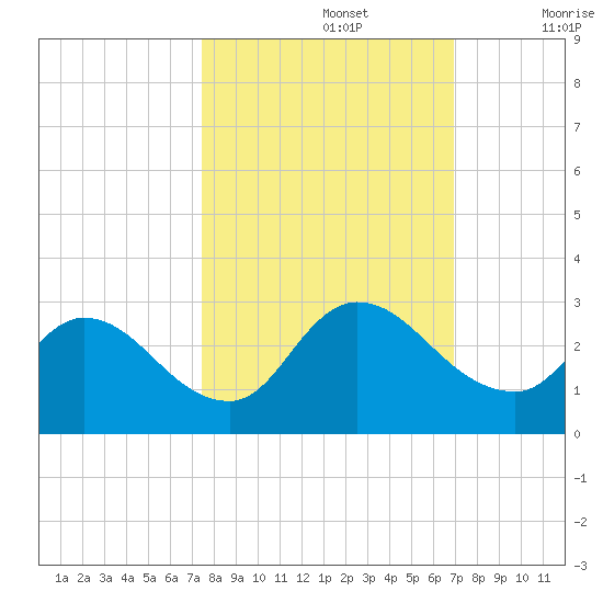Trout River tide chart for Saturday, October 15, 2022