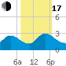 Trout River tide chart for Monday, October 17, 2022