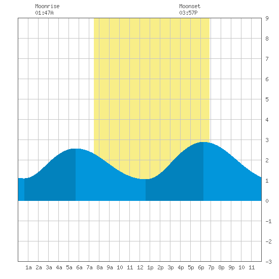 Trout River tide chart for Wednesday, October 19, 2022