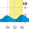 Trout River tide chart for Wednesday, October 19, 2022
