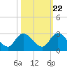 Trout River tide chart for Saturday, October 22, 2022