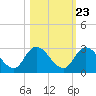 Trout River tide chart for Sunday, October 23, 2022
