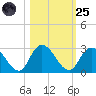 Trout River tide chart for Tuesday, October 25, 2022