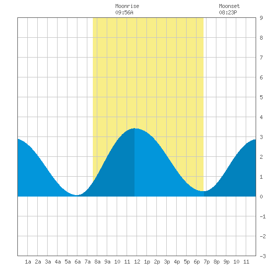 Trout River tide chart for Thursday, October 27, 2022