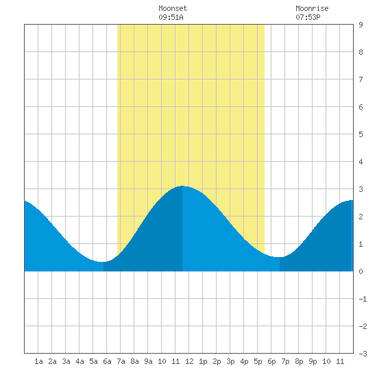 Trout River tide chart for Friday, November 11, 2022