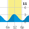 Trout River tide chart for Friday, November 11, 2022
